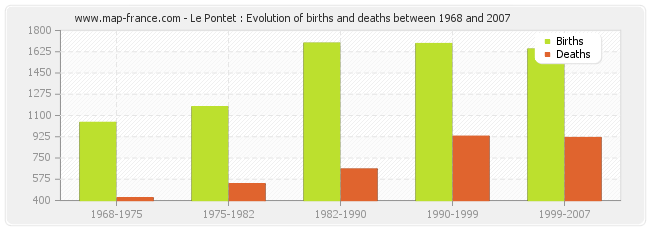 Le Pontet : Evolution of births and deaths between 1968 and 2007